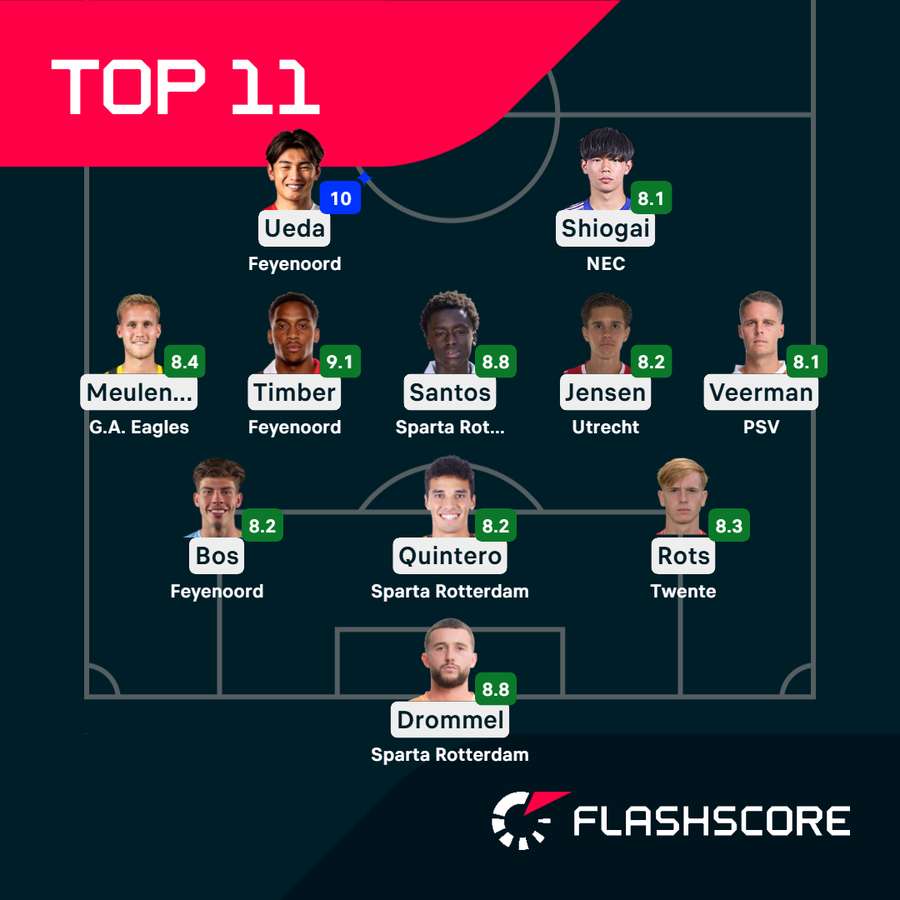 This week's top XI from the Dutch Eredivisie