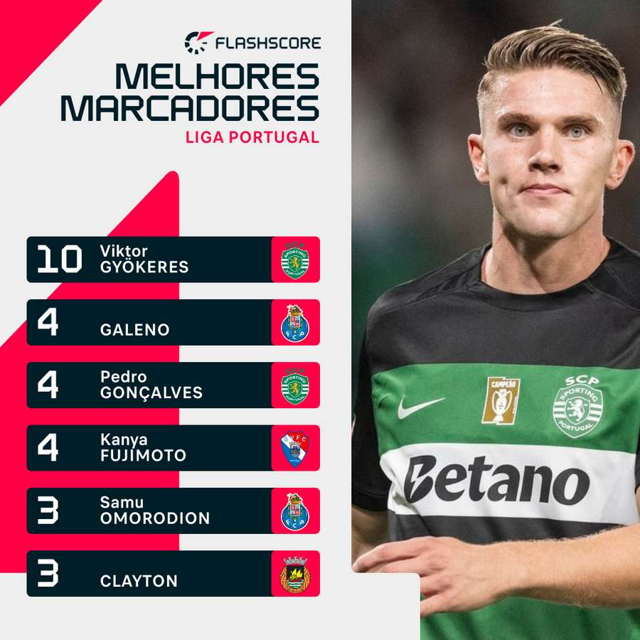 A lista dos melhores marcadores da Liga