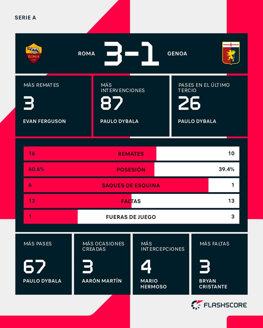 Estadísticas del Roma-Génova