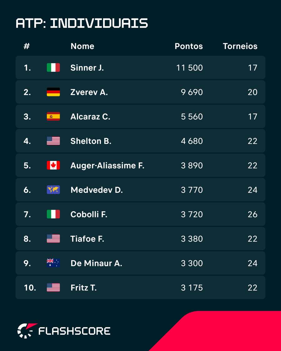 Top 10 do ranking ATP Top 10 do ranking ATP