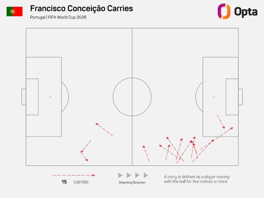 Francisco Conceição entrou e agitou o jogo Francisco Conceição entrou e agitou o jogo