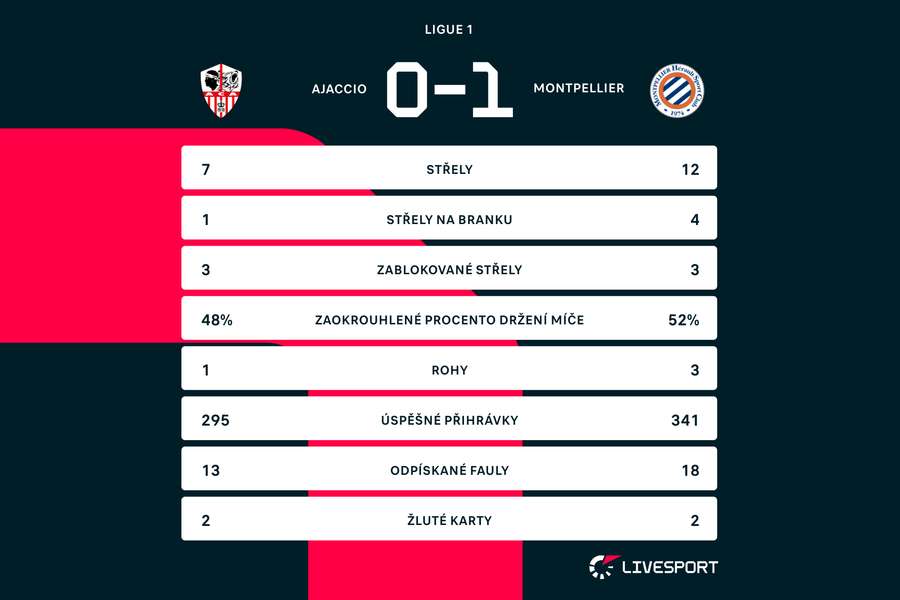 Statistiky zápasu Ajaccio – Montpellier