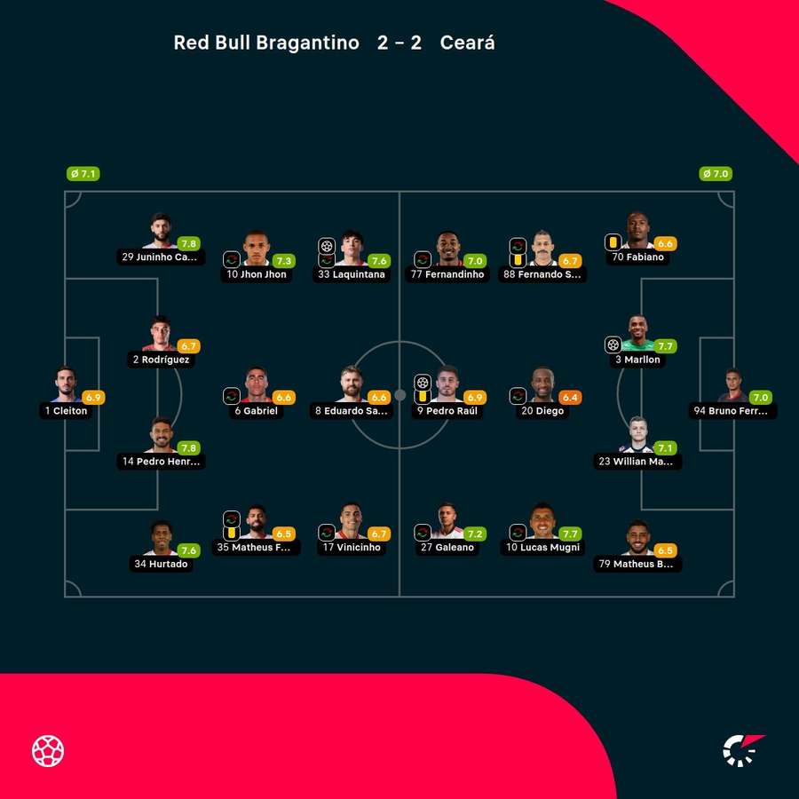 As notas dos jogadores titulares de Bragantino e Ceará na partida