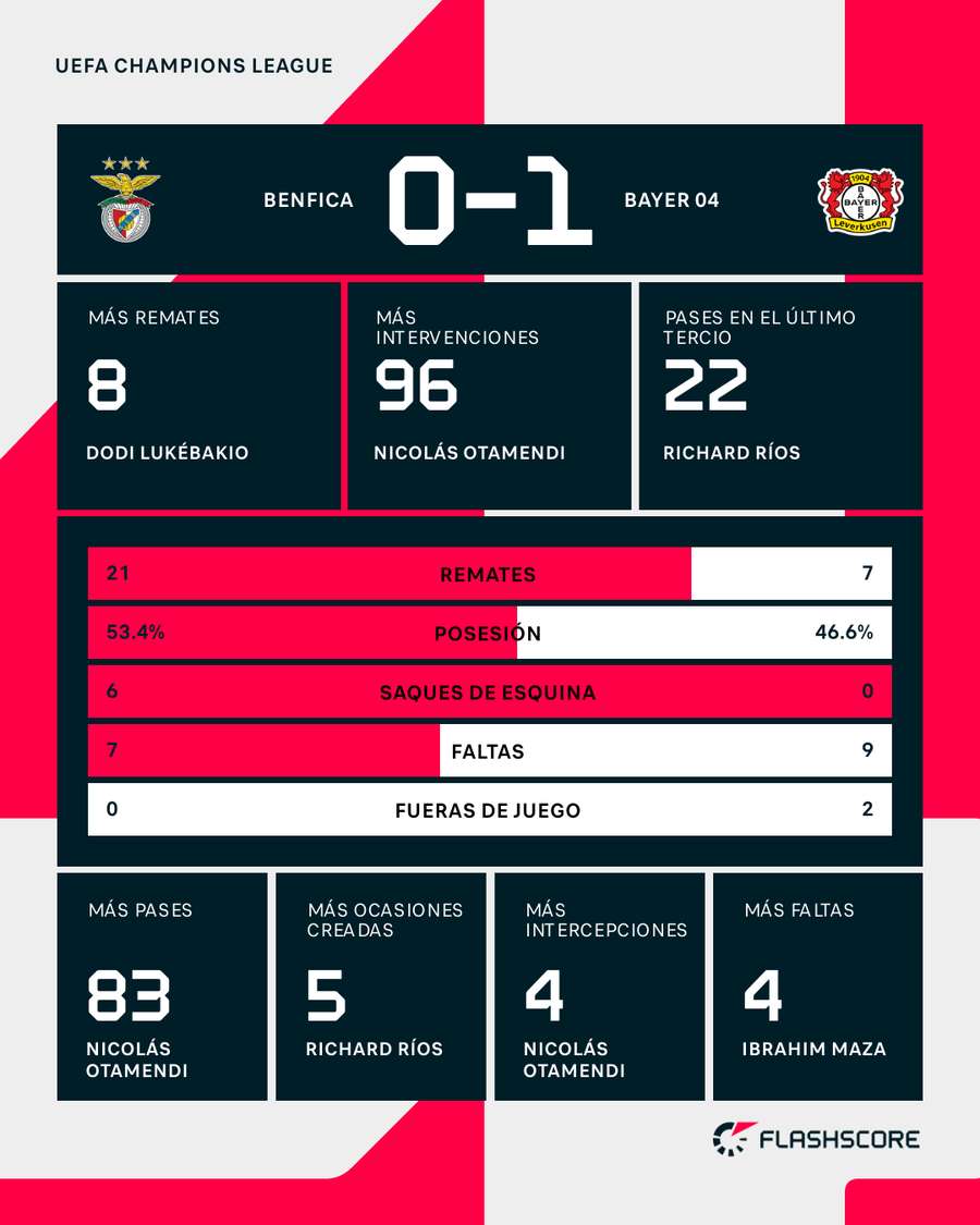 Estadísticas del partido Estadísticas del partido