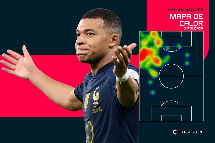 Mbappé doutrina, França põe Polônia na roda e vai às quartas de