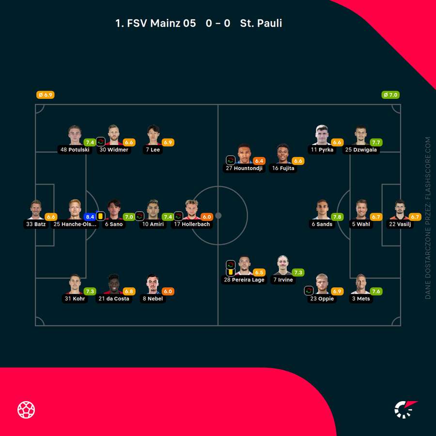 Składy i oceny za mecz Mainz - St. Pauli