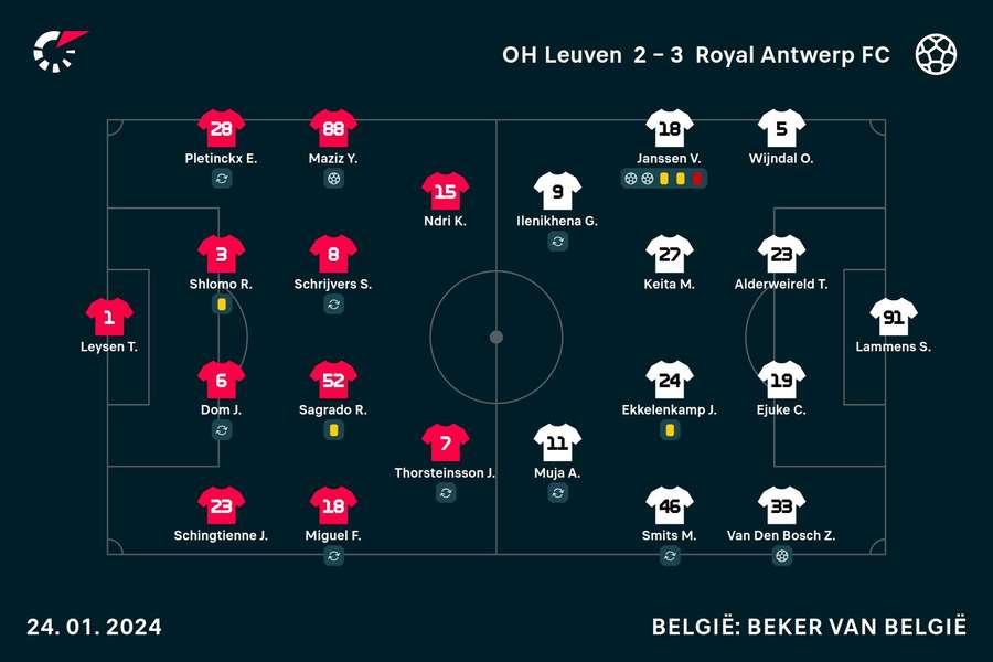 Opstellingen Leuven-Antwerp