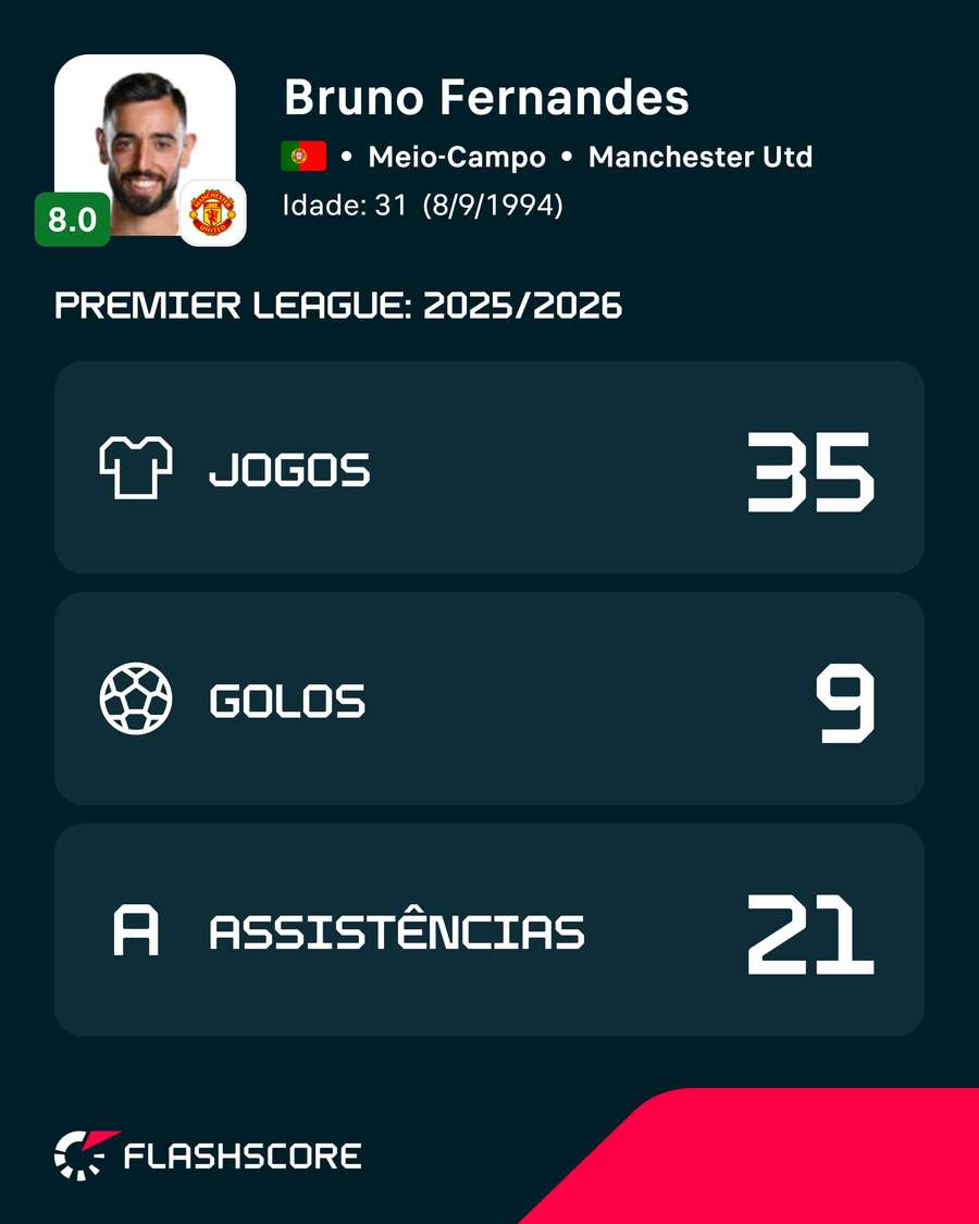 Os números de Bruno Fernandes na Premier League Os números de Bruno Fernandes na Premier League