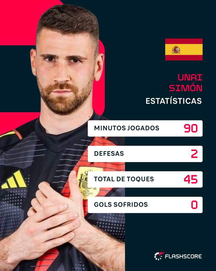Quando a bola chega, Unai se mostra seguro Quando a bola chega, Unai se mostra seguro
