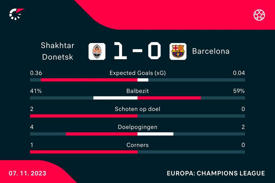 Statistieken eerste helft Shakhtar Donetsk - Barcelona