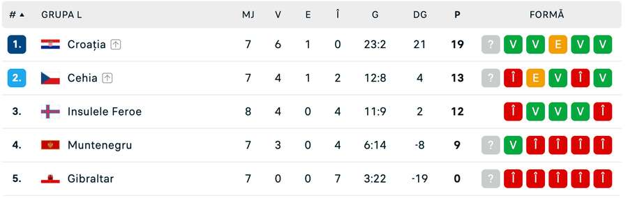 Clasament Grupa L Clasament Grupa L