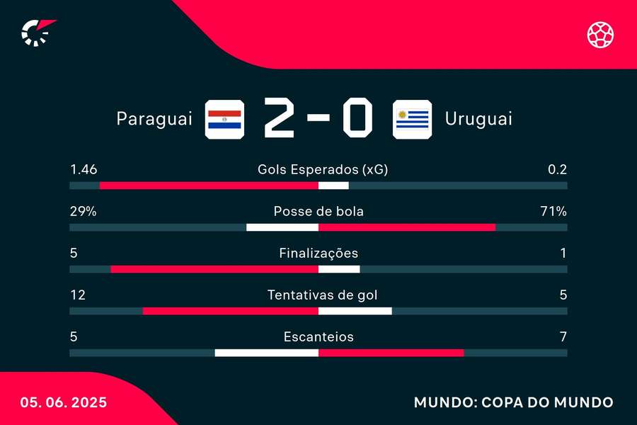 As estatísticas de Paraguai 2x0 Uruguai As estatísticas de Paraguai 2x0 Uruguai