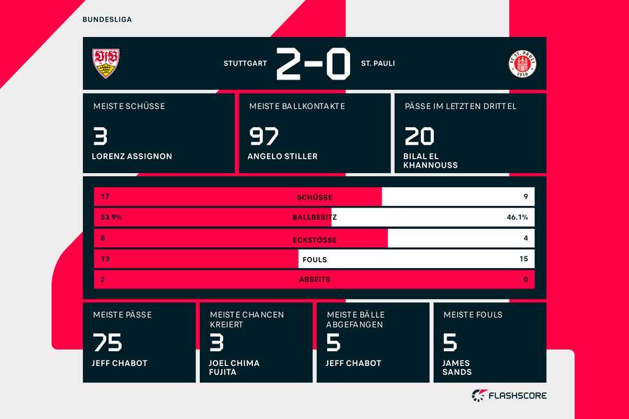 Statistiken: Stuttgart vs. St. Pauli Statistiken: Stuttgart vs. St. Pauli