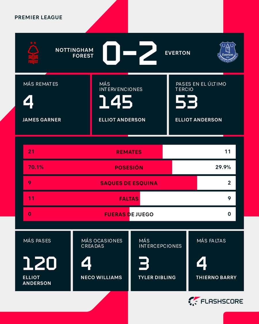 Estadísticas del Nottingham Forest-Everton
