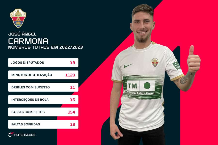 Prromessas das Divisões Inferiores no FIFA 22 