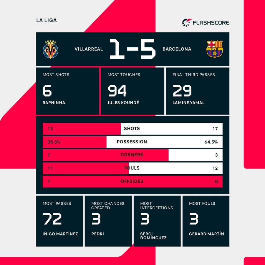 The match stats