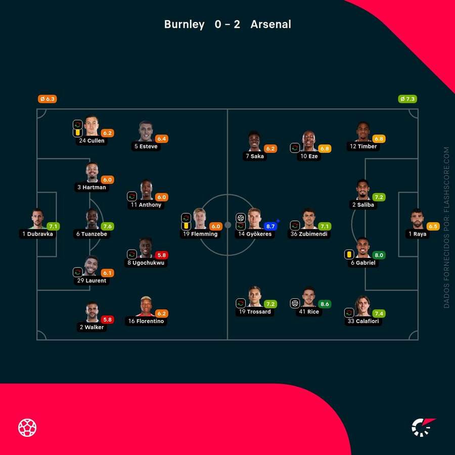 Pontuações dos jogadores Pontuações dos jogadores