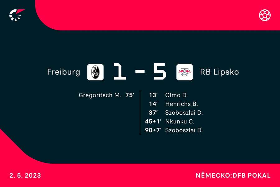 Střelci zápasu Lipsko –⁠ Freiburg