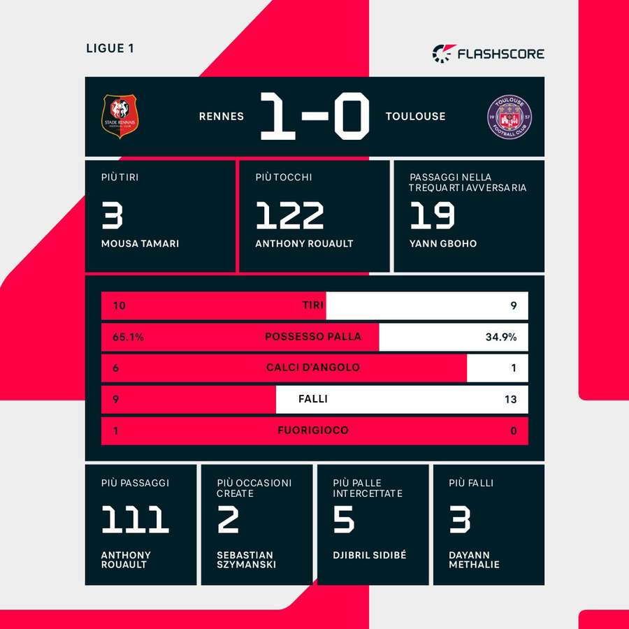 Le statistiche del match Le statistiche del match