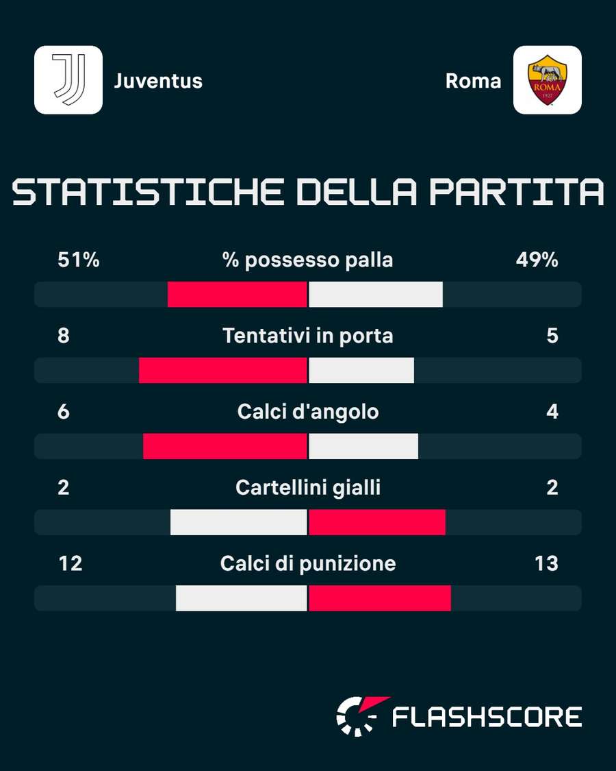 Le statistiche del match