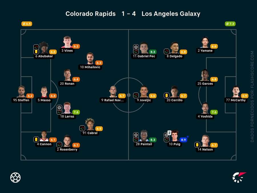 Pontuações dos jogadores