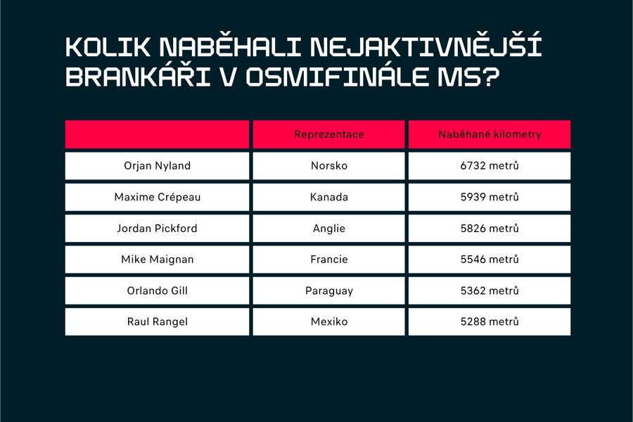 Kolik toho naběhali brankáři v osmifinále? Kolik toho naběhali brankáři v osmifinále?