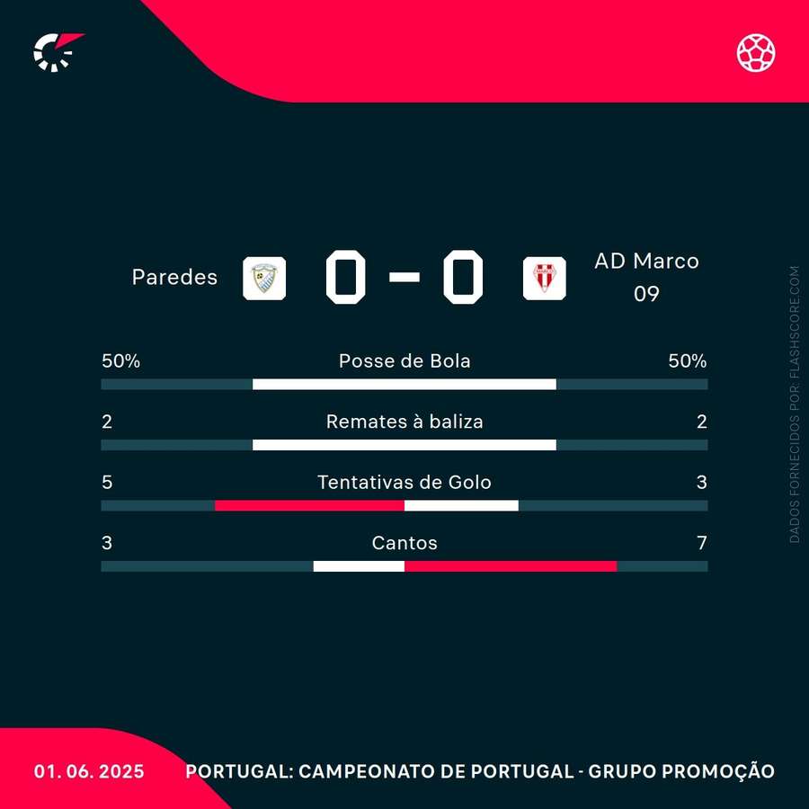 Estatísticas da partida