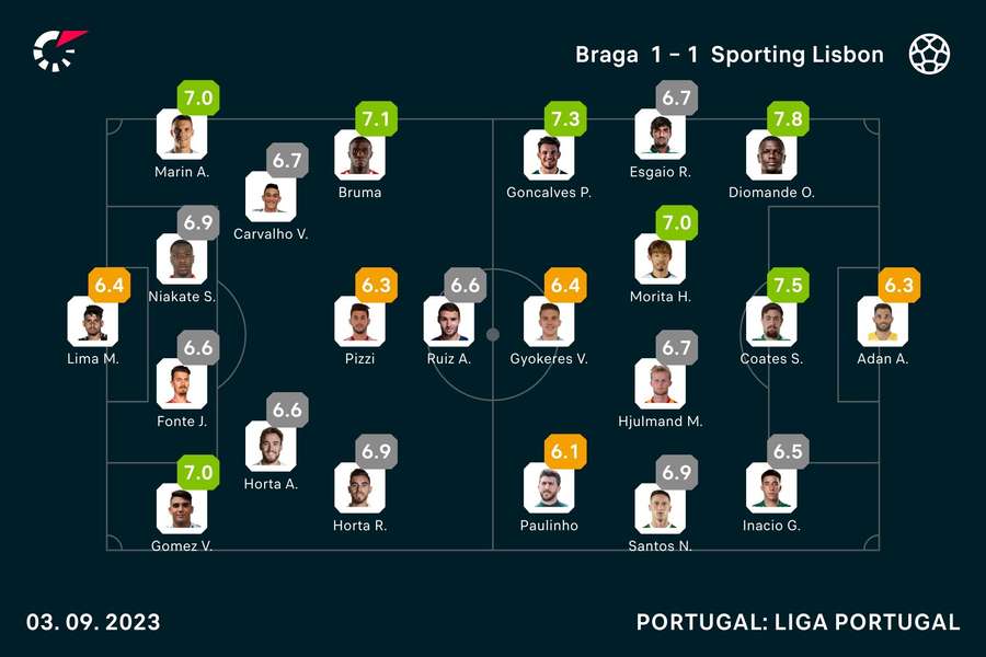 Onzes iniciais e notas finais dos jogadores