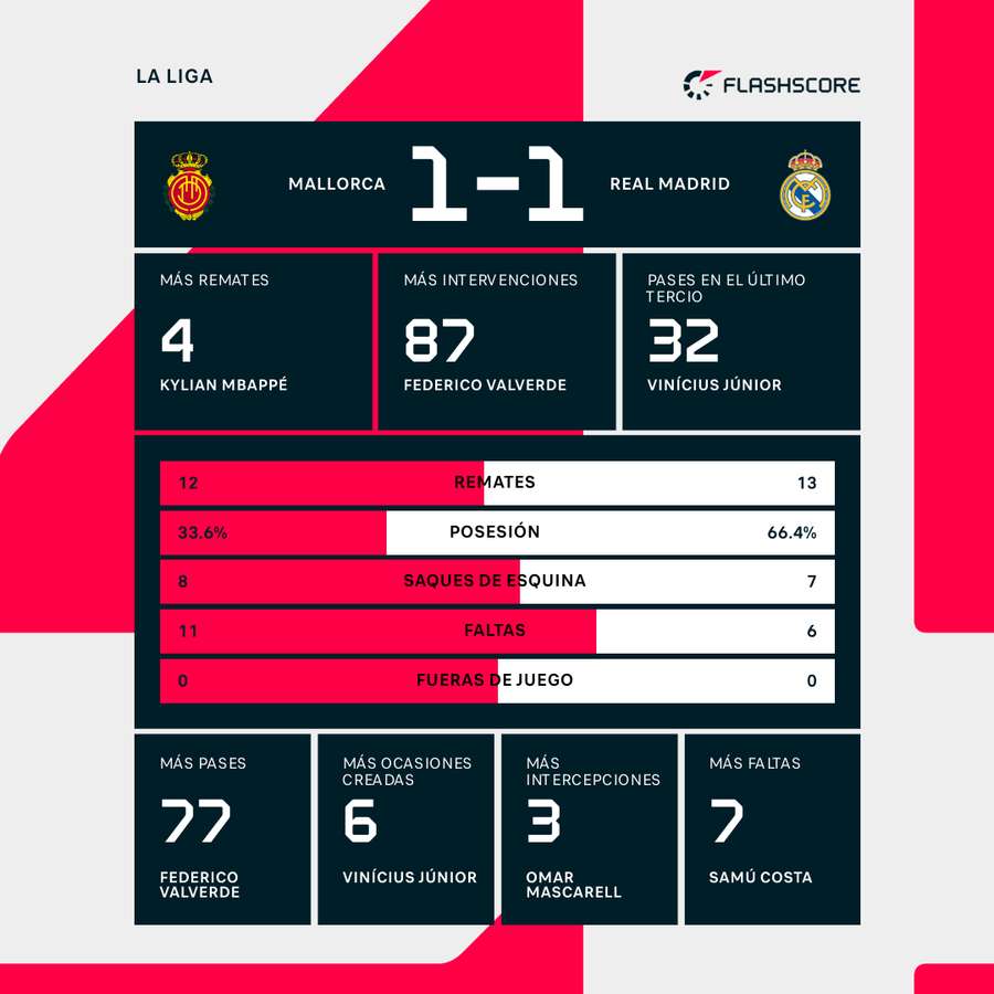 Estadísticas del Mallorca-Real Madrid