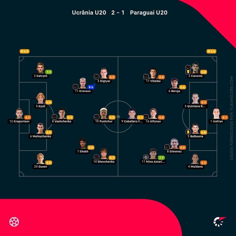 Notas dos jogadores