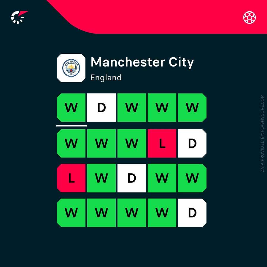 Man City's current form