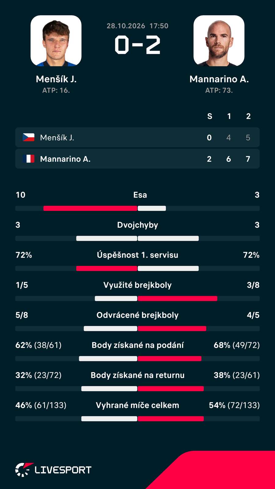 Statistiky zápasu.