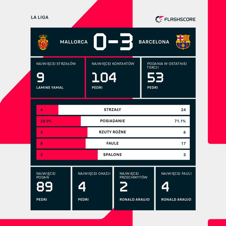 Statystyki meczu Mallorca - Barcelona