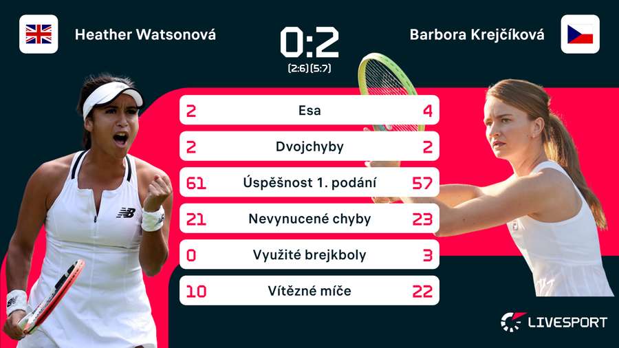 Statistiky zápasu Watsonová –⁠ Krejčíková