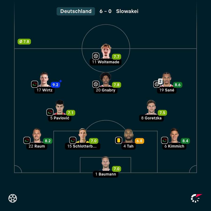 Die deutschen Noten zum Spiel Die deutschen Noten zum Spiel