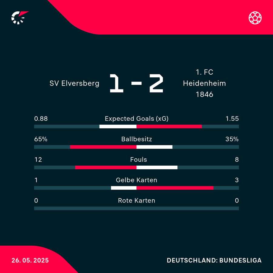 Stats Elversberg vs. Heidenheim