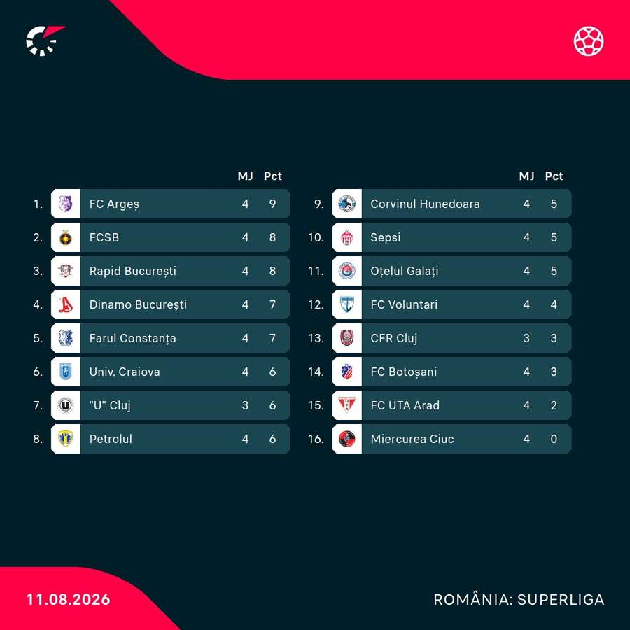 Clasament Superliga după etapa #4 Clasament Superliga după etapa #4