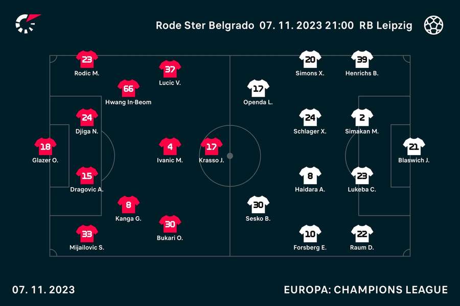 Basisopstellingen Rode Ster Belgrado - RB Leipzig