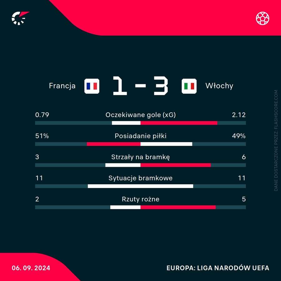 Statystyki meczu Francja - Włochy