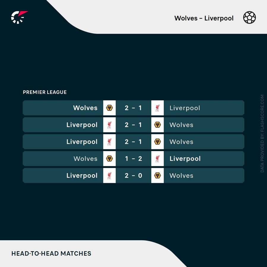 Wolves v Liverpool - Recent H2H results