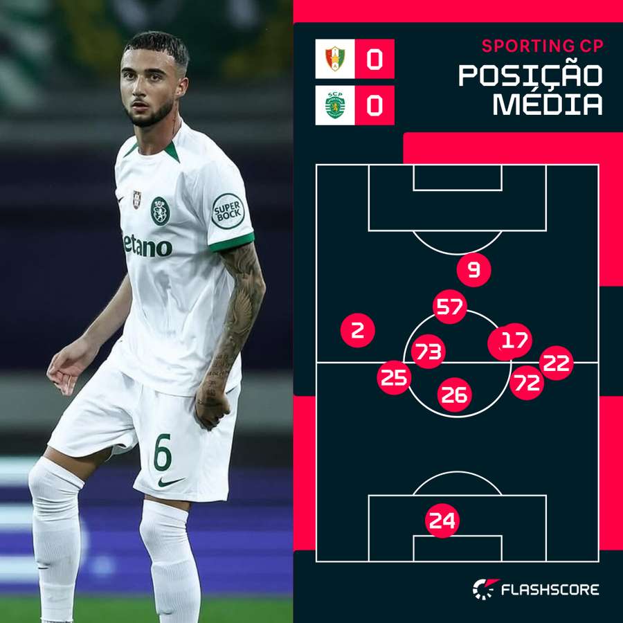 A posição média do Sporting na primeira parte A posição média do Sporting na primeira parte