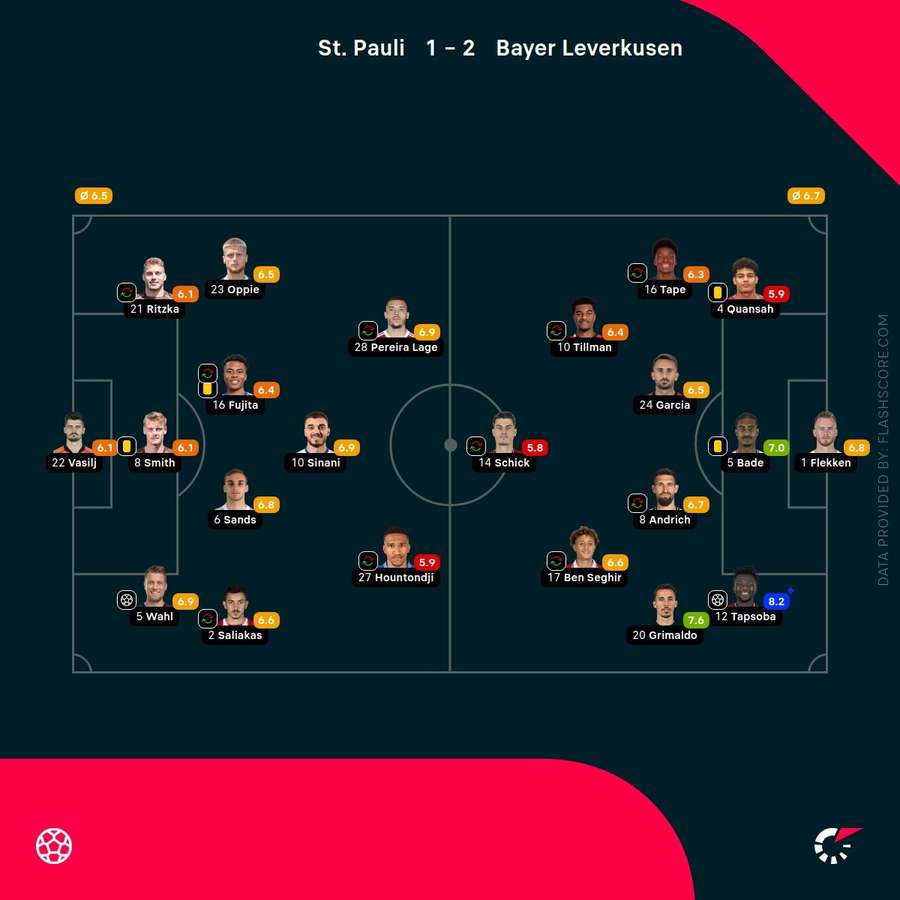 Player ratings