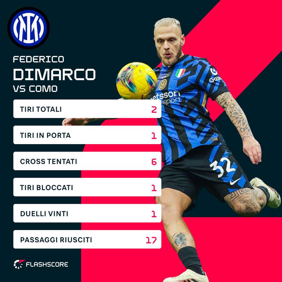 Le statistiche di Dimarco contro il Como Le statistiche di Dimarco contro il Como