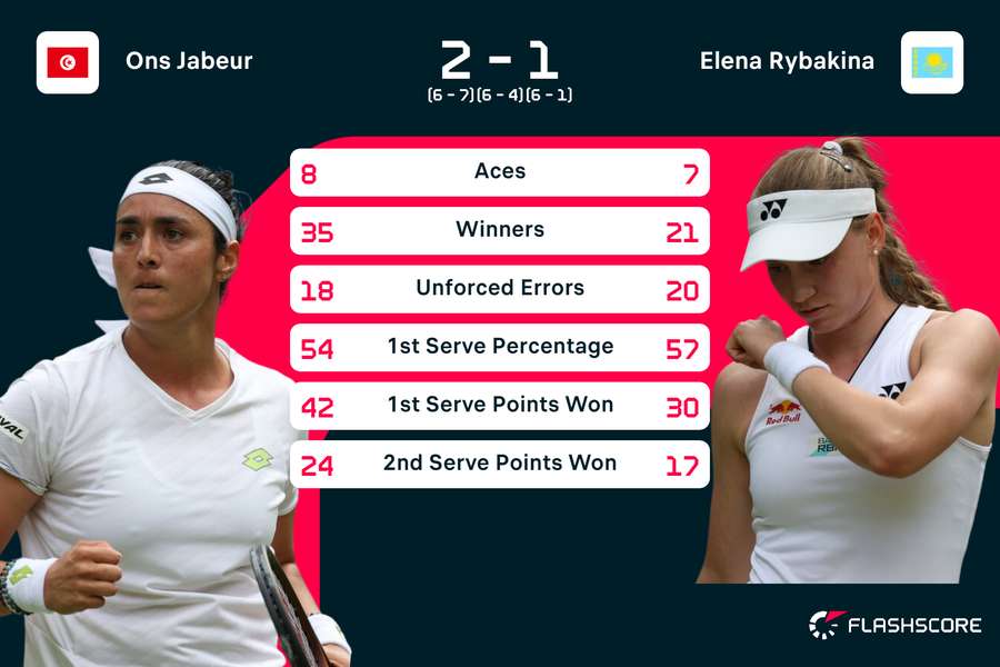 Jabeur vs Rybakina stats