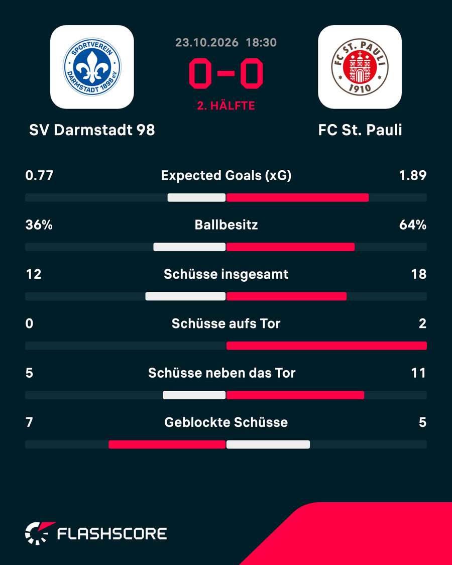 Die Statistiken zu Darmstadt vs. St. Pauli Die Statistiken zu Darmstadt vs. St. Pauli
