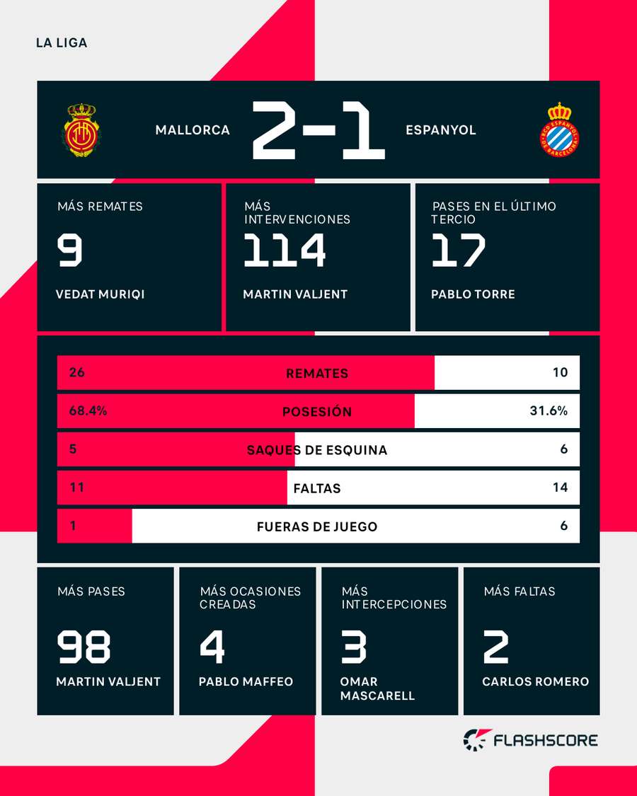 La estadística del partido La estadística del partido