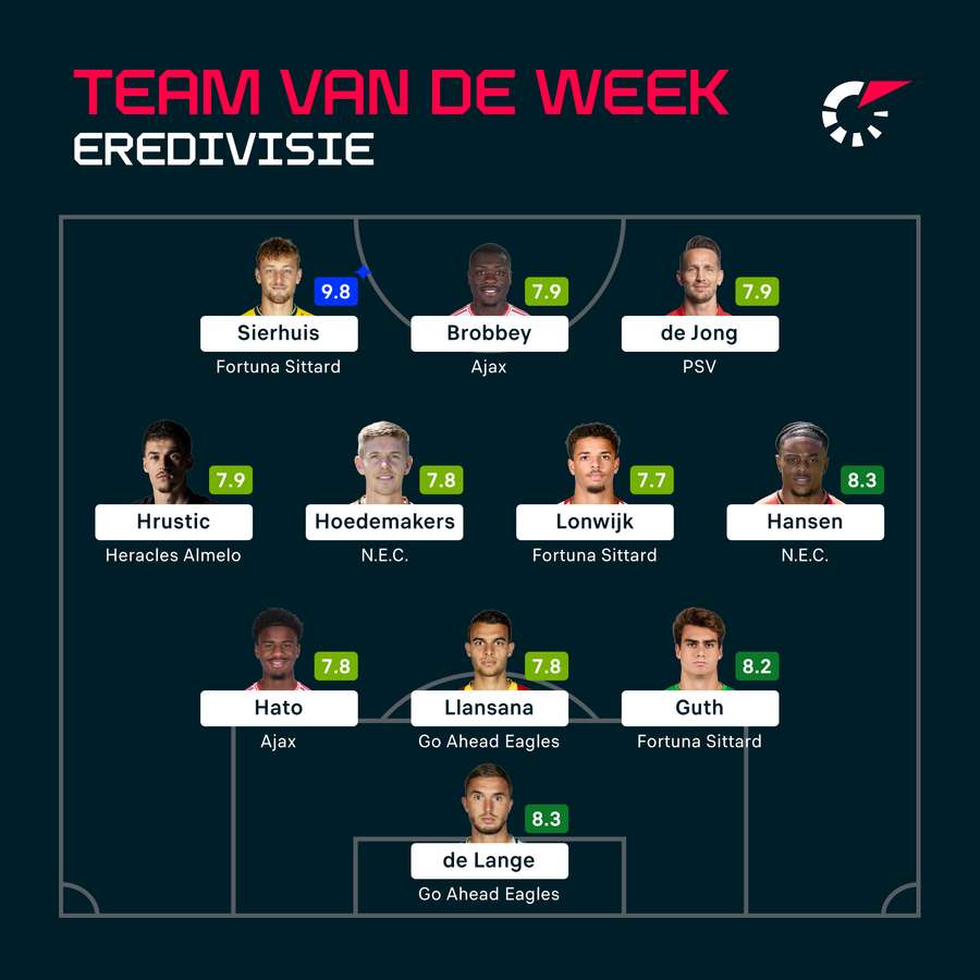 Het Team van de Week van Eredivisie speelronde 24