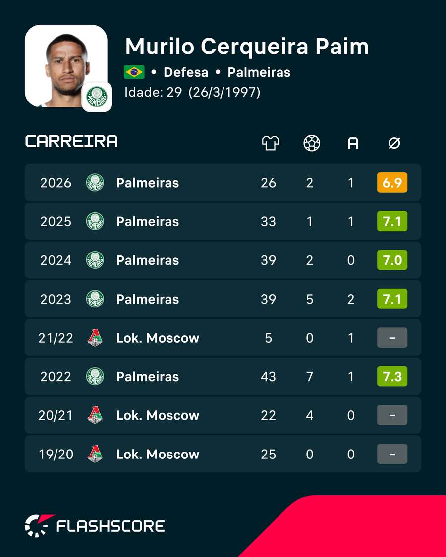 Os números de Murilo Os números de Murilo