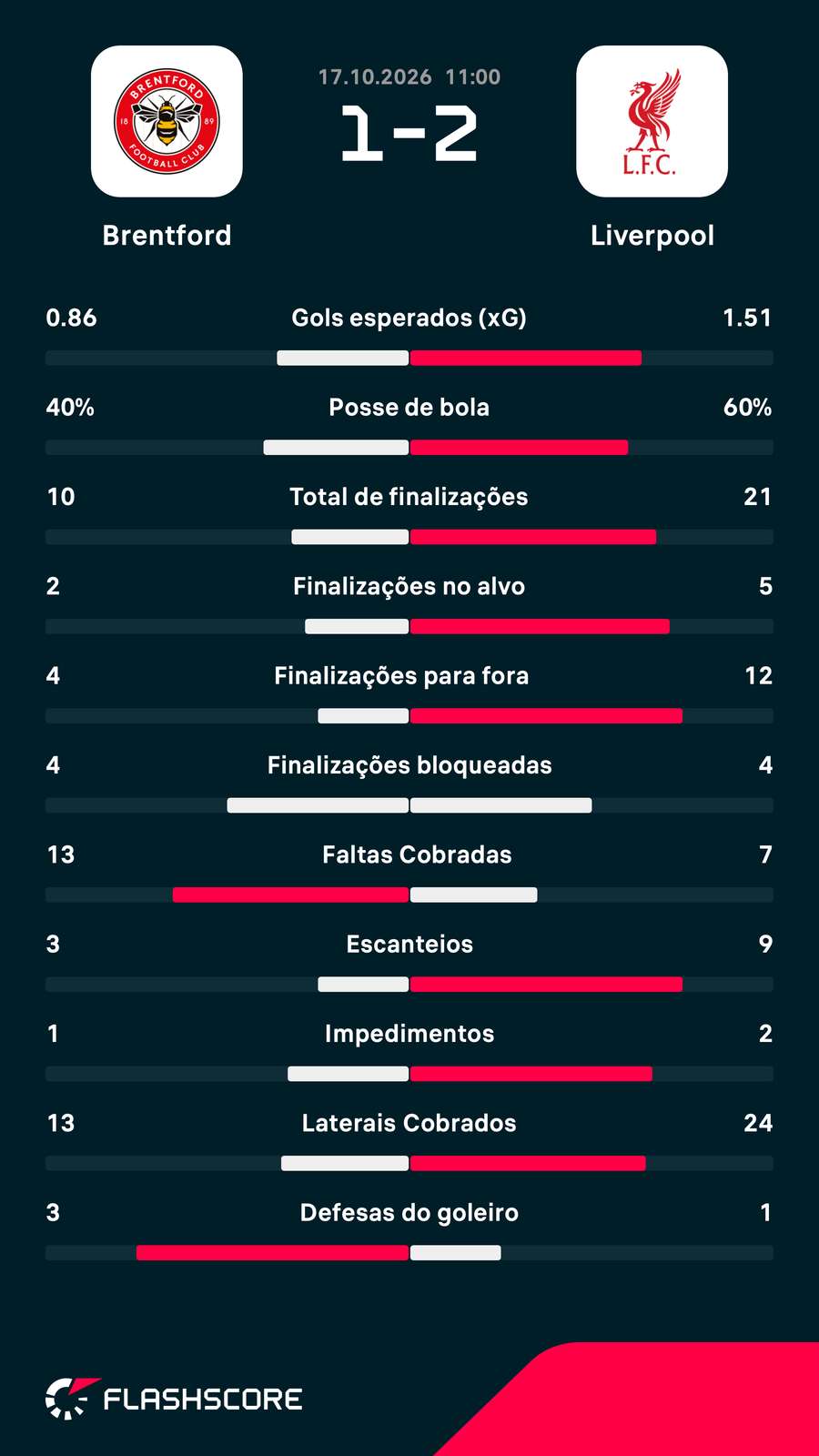 As estatísticas da vitória do Liverpool sobre o Brentford As estatísticas da vitória do Liverpool sobre o Brentford