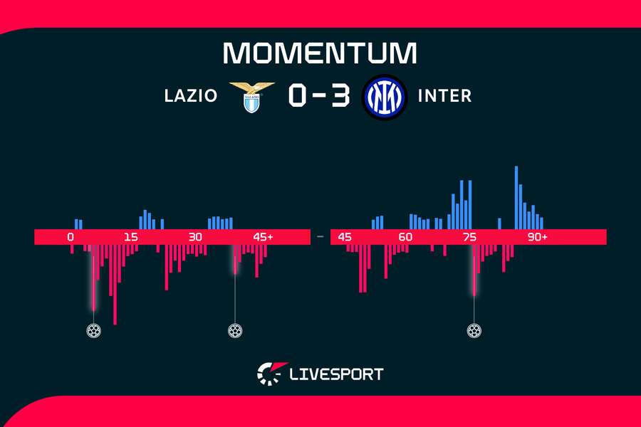 Momentum zápasu.